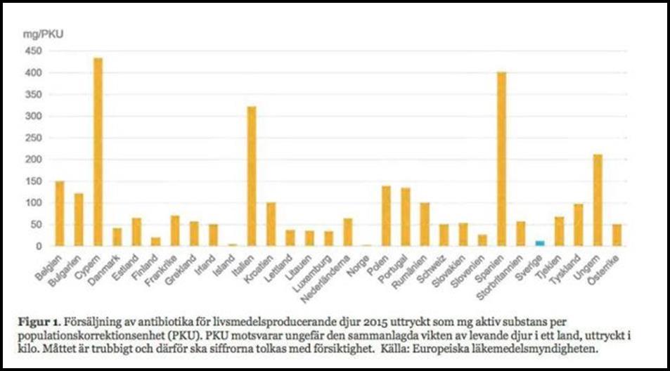 Här en artikel skriven av vår länsveterinär Kristina Stenlund som visar på hur effektivt man jobbat med frågan om restriktiv antibiotikaanvändning i djurhållningen i Sverige.