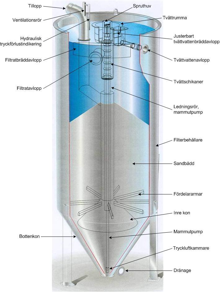 Bilaga 2- Investeringsbehov för modernisering av Sösdala ARV 10 Bild 2. Contiflow sandfilter från Huber. Nordic water har också sandfilter i form av Dynasand.