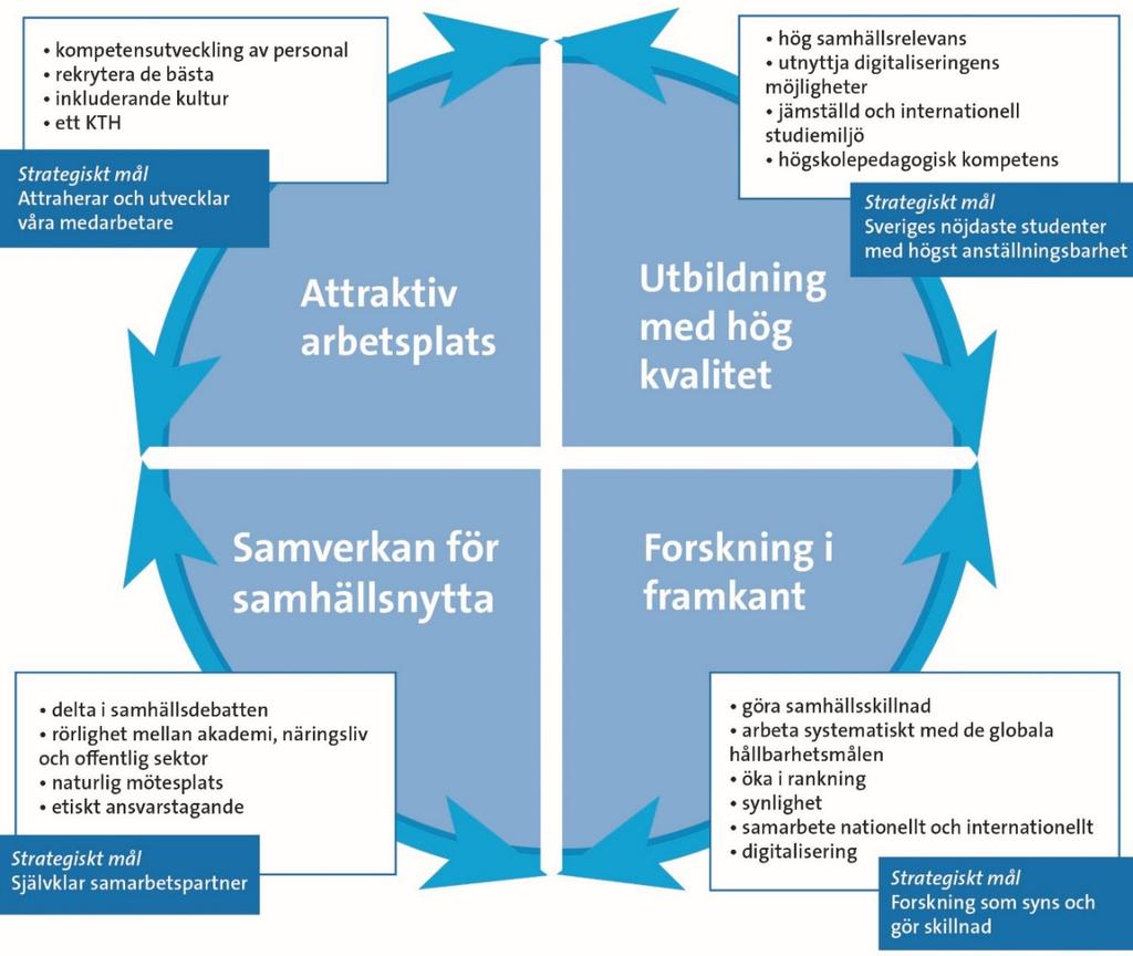 Inledning Verksamhetsplan för Skolan för arkitektur och samhällsbyggnad har tydlig utgångspunkt i skolans utvecklingsplan för perioden 2018-2023 som fastställdes i juni 2018.