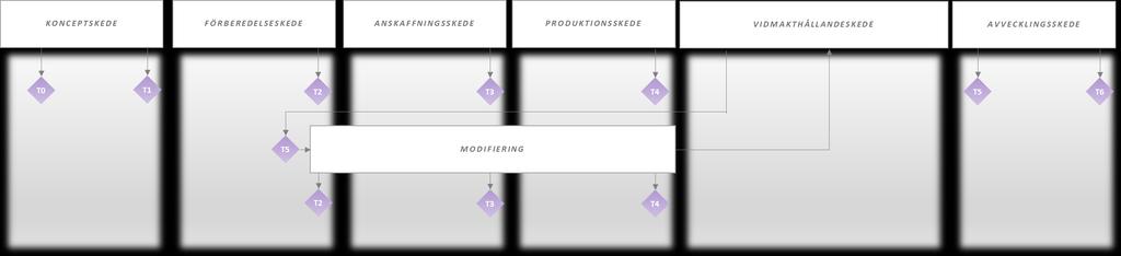 En produkts livscykel 1. Beslut om att fastställa förmågebehov som grund för FMV:s arbete. 2. Beslut om att fastställa Systemdefinition. 3. Beslut om att fastställa tekniskt underlag för anskaffning.