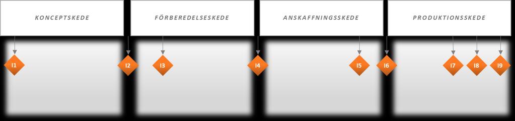 En investerings livscykel 1. Beslut om att genomföra konceptarbete 2. Beslut om att genomföra förberedelsearbete 3.