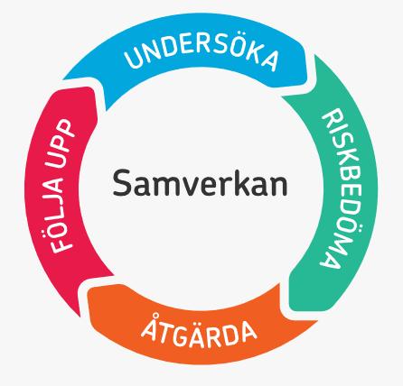 SYSTEMATISKT ARBETSMILJÖARBETE Utgår från arbetsplatsen viktigaste arbetet sker i vardagen Mål, indikatorer och handlingsplaner