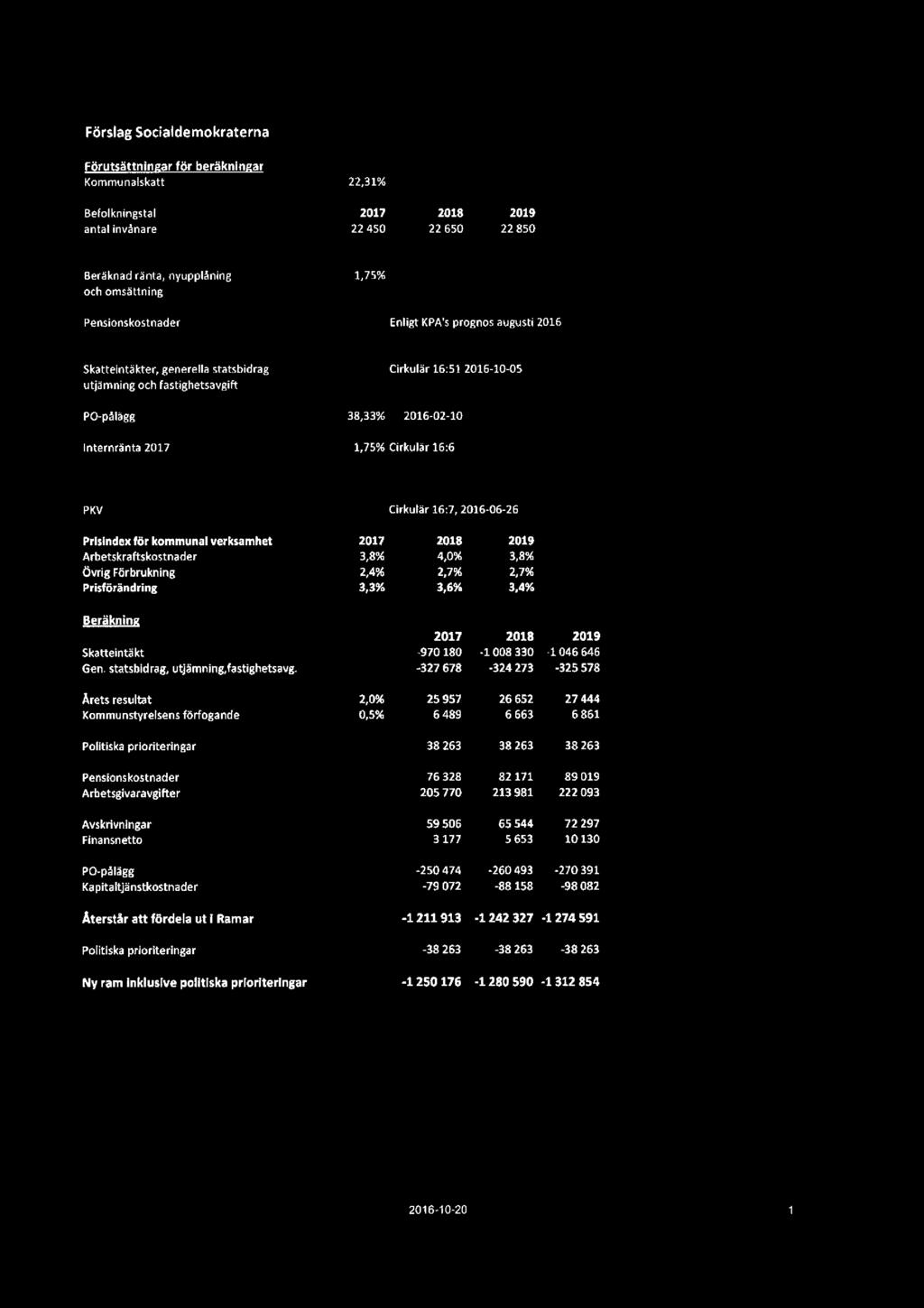 FörslagSocialdemokraterna Förutsättningar för beräkningar Kommunalskatt Befolkningstal antal invånare 22,31% 2013 22 450 22 B50 2019 22 850 Beräknadränta, nyuppläning och omsättning 1,75%