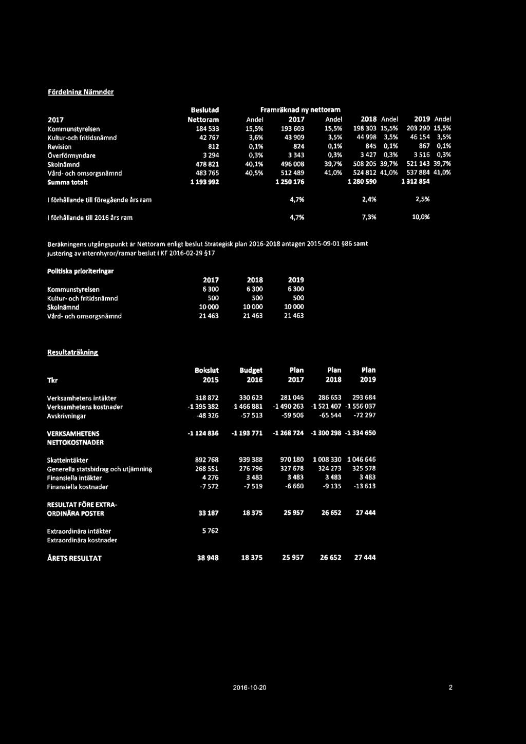 50a20539,7% 41,0% 52431241,0% 1250590 2019 Andel 203290 15,5% 46 154 3,5% 867 0,1% 3 516 0,3% 521 143 39,7% 537884 41,0% 1312854 Iförhållandetillföregåendeårsram 4,7% 2,4% 2,5%
