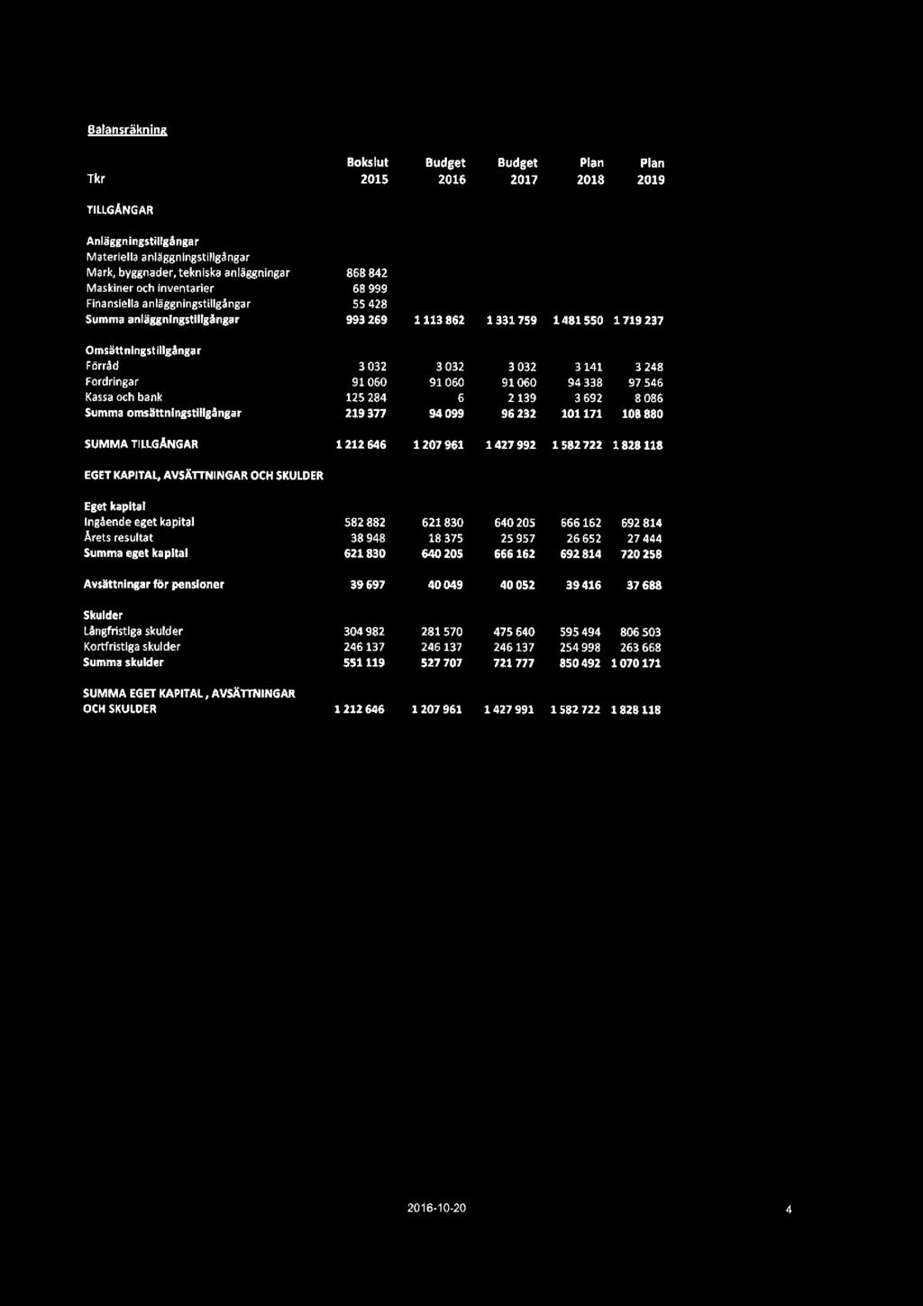 Balansräkning Tkr Bokslut 2015 Budget 2015 Budget Plan 2018 Plan 2019 TuLGANGAR Anläggningstillgångar Materiella anläggningstillgångar Mark, byggnadentekniska anläggningar Maskiner och inventarier