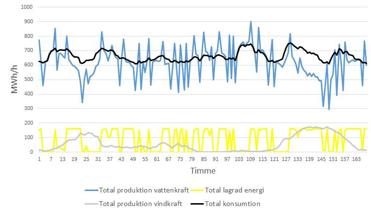 M4: DRIFTSPLANERING AV VATTENKRAFT Figur 6. Produktion och konsumtion - hög andel batterier.