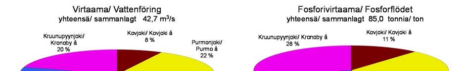 11 µg/l 2 4 Typpi/ Kväve Kovjoki/ Kovjoki å/ L1 Purmonjoki/ Purmo å/ L2 Ähtävänjoki/ Esse å/ L3 Kruunupyynjoki/ Kronoby å/ L4 µg/l 14 Kovjoki/ Kovjoki å/ L1 Ähtävänjoki/ Esse å/ L3 Fosfori/ Fosfor