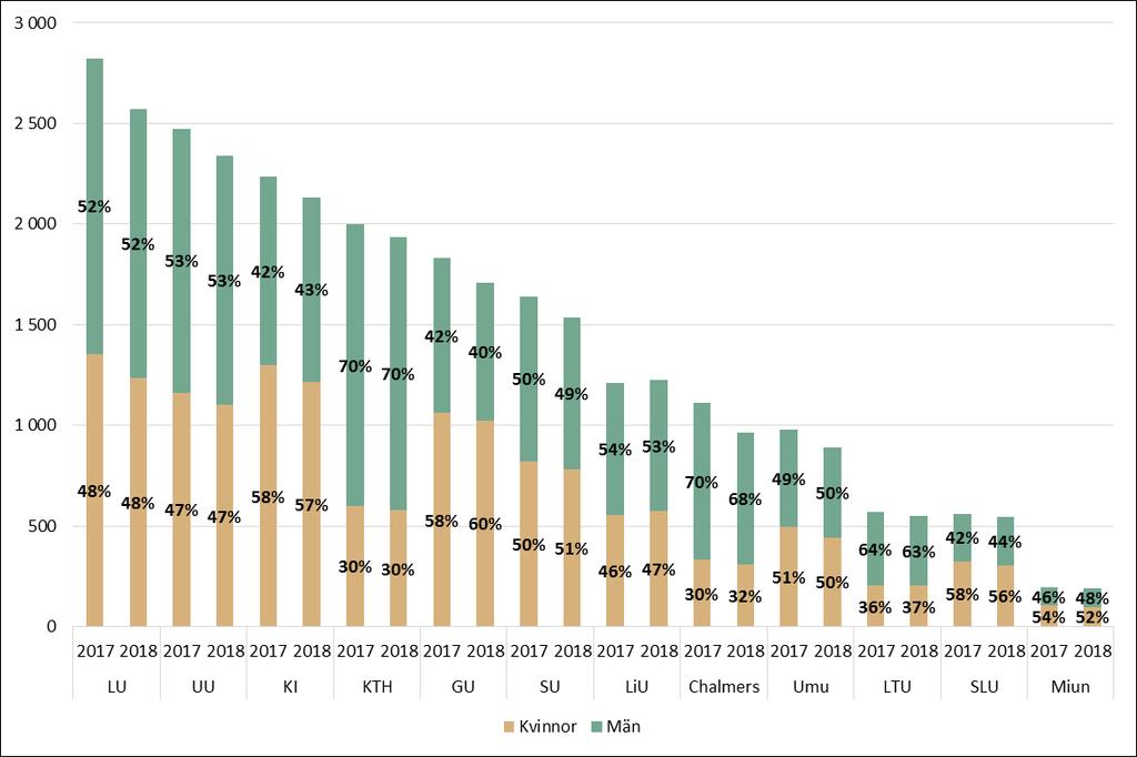 ANTAL AKTIVA DOKTORANDER Förändring 2017 2018 Förändring 2016 2017 Chalmers -13% -2% Umu -9% -11% LU -9% -4% GU -7 % 0% SU -7 % -4% UU -5% -2% KI -5% -3% Miun -4% 5% LTU -3% 1% KTH -3% 0% SLU -3% -8%