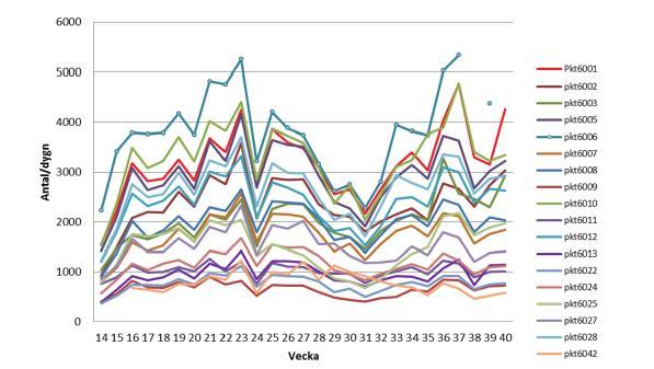 Figur 2: Vardagsdygnsmedelvärden för cykelflödet i Göteborg, per mätplats och vecka för kvartal 2 och 3, år 2010. Källa: Niska, m.fl. (2012).