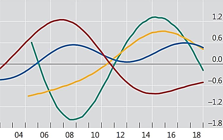 Globalt: Finansiella cykler (FC) blandad bild Cykler olika grupper Cykler slutsatser Nordic Outlook KA, FI, NO, SE Kina EM US, FR, UK, SPA, IT Källa: BIS Annual Economic Report, June