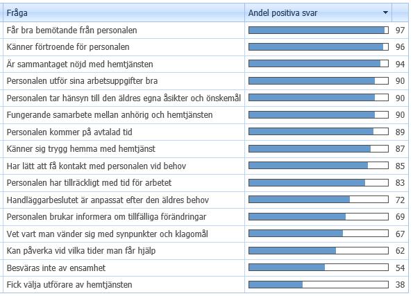 Hemtjänst Resultat och analys Arbete med införande av ruttplanering med tillhörande systemstöd bidrar till att kvalitetssäkra insatserna och effektivisera arbetet.