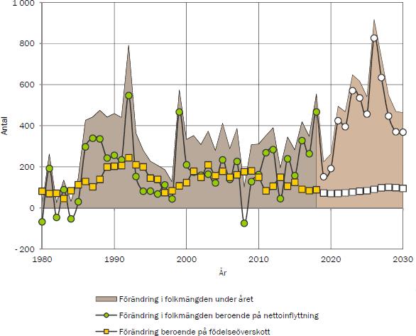 Diagram 2: Flyttnetto och födelseöverskott i Ekerö kommun mellan åren 1980 och 2030 (Ekerö kommuns befolkningsprognos 2019-2030) Diagram 3: Inflyttare och utflyttare i Ekerö kommun mellan åren 2016