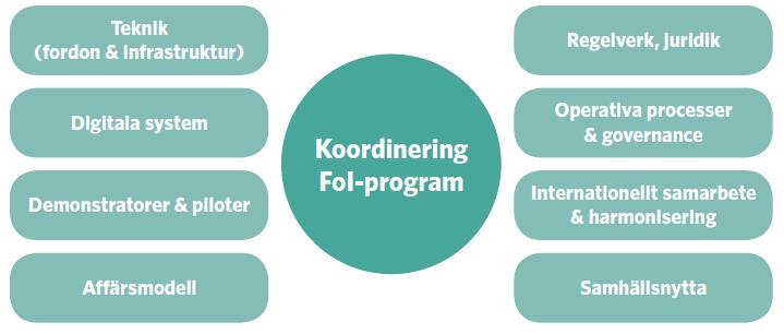 Tidsram Projektet pågår mellan 2019 och 2022 Resultat Initiera och genomföra förstudier och innovationsprojekt inom området Upprätta beslutsunderlag för ändringar i