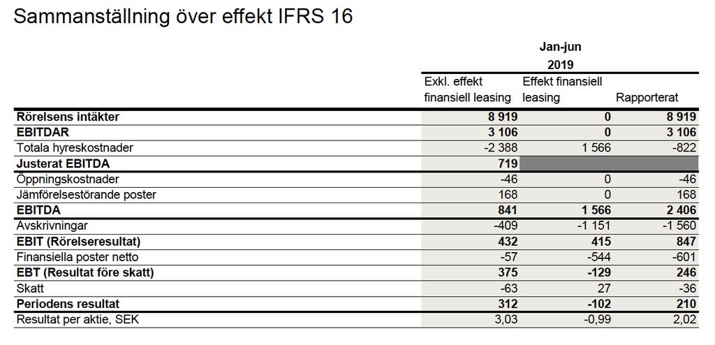 IFRS 16 Effekter