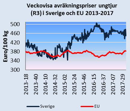 Månadsbrev priser på jordbruksprodukter 2(7) Källa: EU-kommissionen och Jordbruksverket Mjölkpriser i och i EU Det genomsnittliga svenska avräkningspriset på mjölk (faktisk fett- och proteinhalt) var