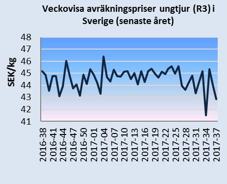 Det svenska avräkningspriset omräknat till euro var 37,2 euro/100 kg i juli 2017, vilket var 9 procent högre än EU:s genomsnitt.