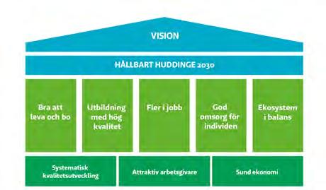 Huddinges vision och mål Vision: Huddinge - en av de tre populäraste kommunerna i Stockholms län Huddinges vision är att vara en av de tre populäraste kommunerna i Stockholms län att bo, besöka och