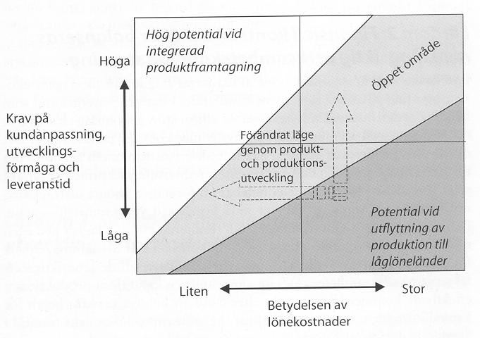 Valet mellan låga kostnader och kundanpassning Källa: Bengtsson, Berggren och Lind, 200, Alternativ till outsourcing (modif efter McKinsey, 200) Bild 9