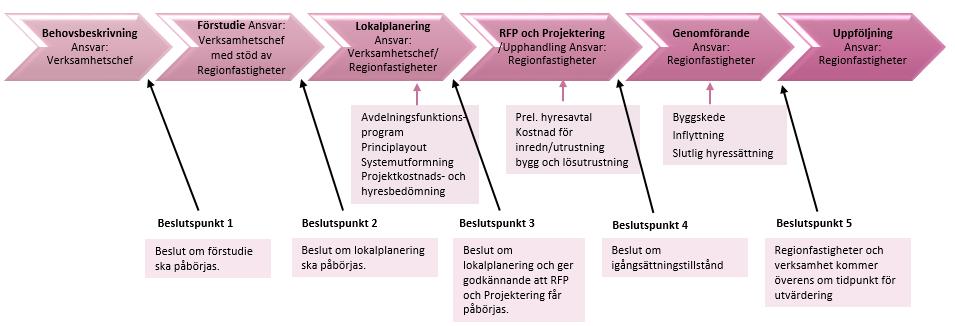 2 (12) Ärendets status och process för fastighetsärenden över 3 miljoner kronor Fastighetsärende avseende ny sjukvårdsbyggnad i Sala står inför beslut igångsättningstillstånd och att gå vidare till