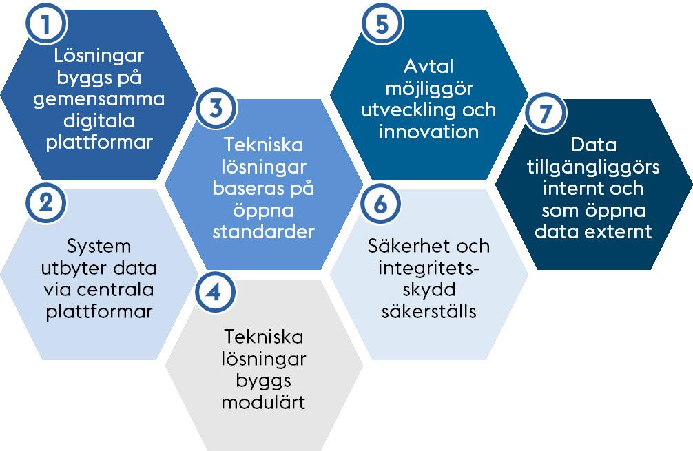 Sida 8 (12) Figur 2 : Strategiska möjliggörande principer Den optimala balansen mellan centrala och lokala plattformar och hur dessa ska samverka kommer noga ses över i samråd med närmast berörda