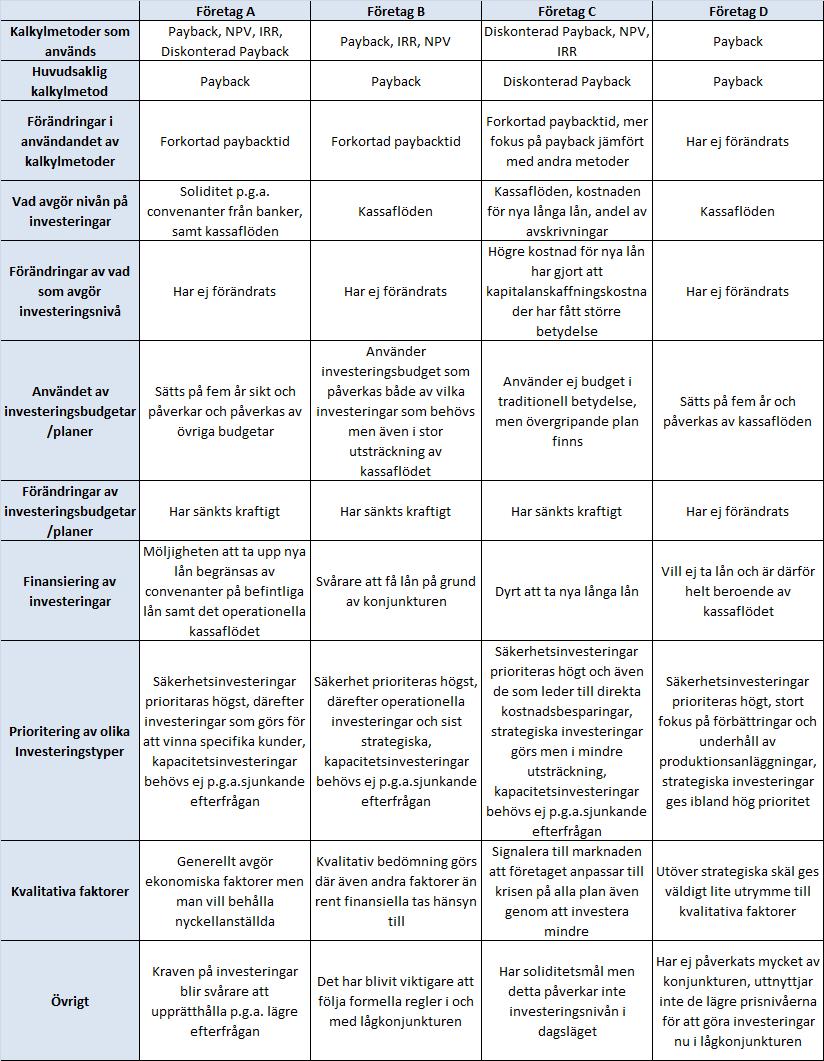 4.5 Sammanfattande empiri Tabell 1.