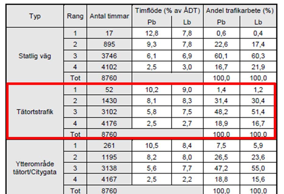 Verksamhet BTA [kvm] Antal besökare/dag Anmärkning Träningsishall 3200 Länsförsäkringar Arena 5760 98 Befintlig verksamhet, så tillskottet: år 2040 = år 2015*1,2- år 2015 Simhall 6350 195 Befintlig