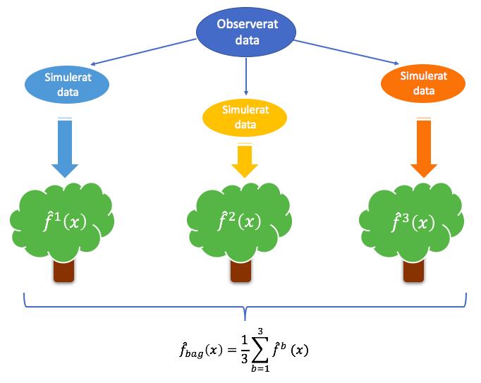 Figur 3: Exempel på bagging med B = 3 bootstrapade dataset. I Figur 3 ovan ser vi ett exempel på hur bagging går till, där vi har använt B = 3 bootstrap-simulerade dataset.