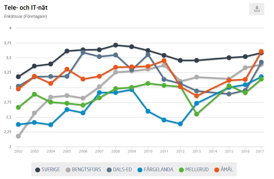 13(13) Kommentar: En uppgång från 3,33 till 3,39. Ligger under riksgenomsnittet.