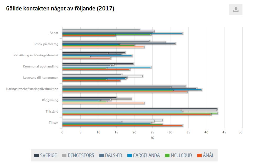 4(13) Kommentar: 25% har aldrig behövt lämna klagomål, 14% har känt