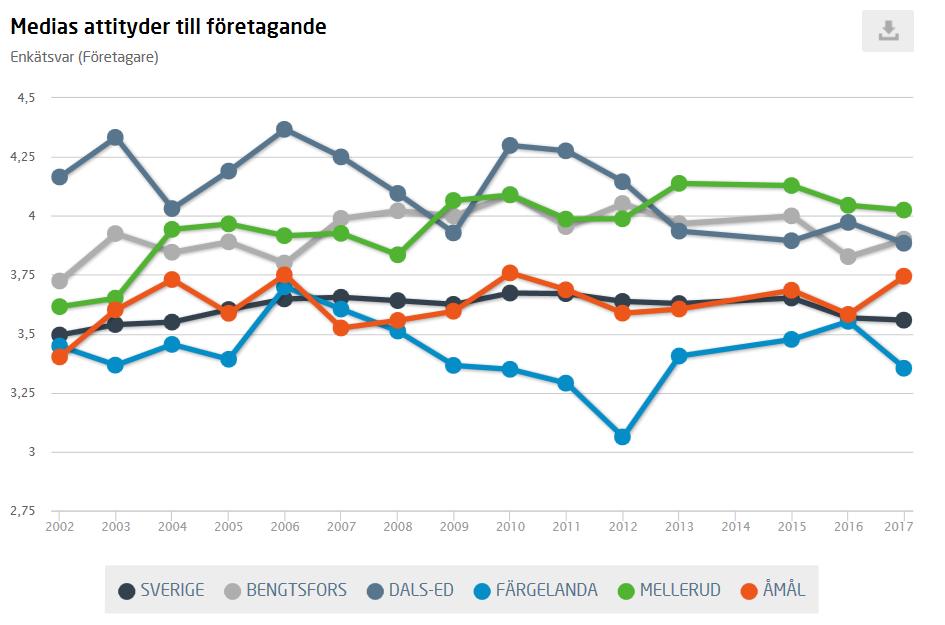 7(13) Kommentar: En uppgång från 3,83