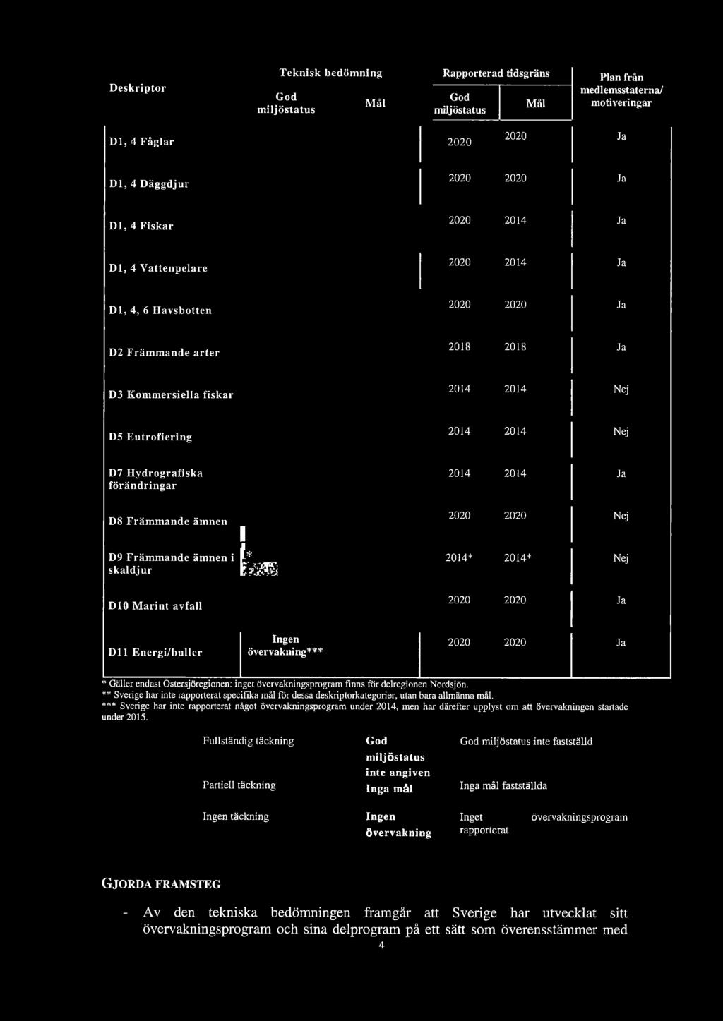 *** Sverige har inte rapporterat något övervakningsprogram under 2014, men har därefter upplyst om att övervakningen startade under 2015.