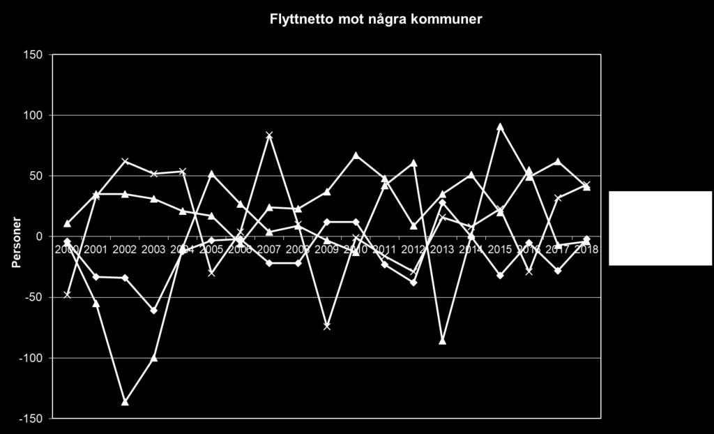 Oxelösunds flyttningsnetto har varit mindre positivt än Nyköpings alla år utom 2002 och 2003.