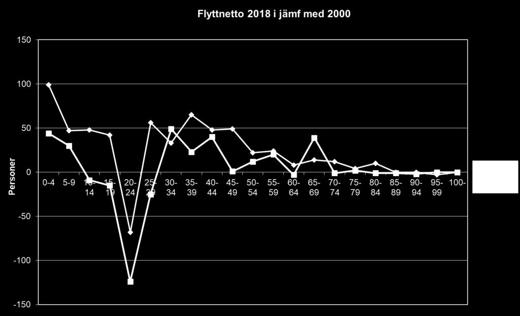 Flyttarnas åldersfördelning Det finns uppgifter om åldersfördelningen på våra in- och utflyttare. Här nedan redovisas endast flyttnettots åldersfördelning.