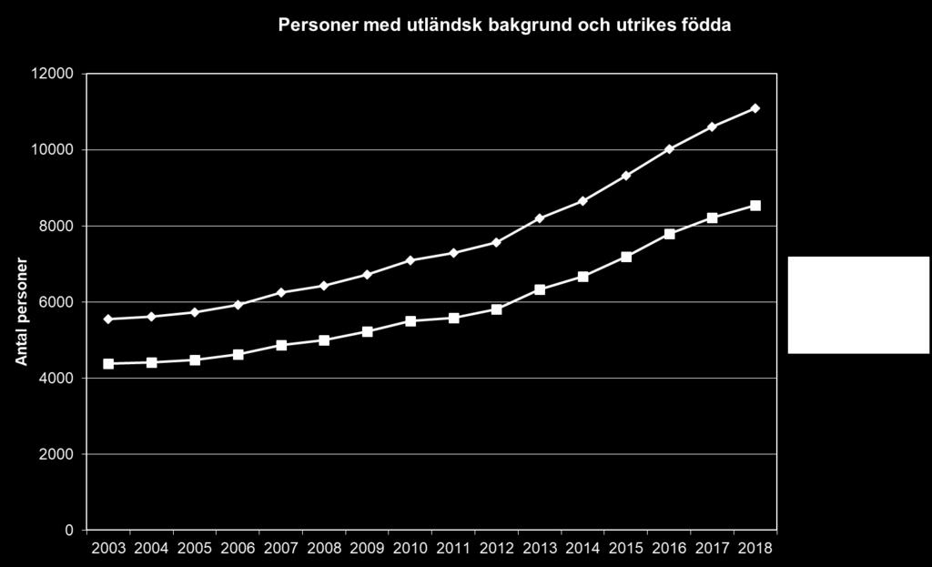 Figur 15 Åldersfördelning flyttnetto i jämförelse med riket Befolkning med utländsk bakgrund Såväl