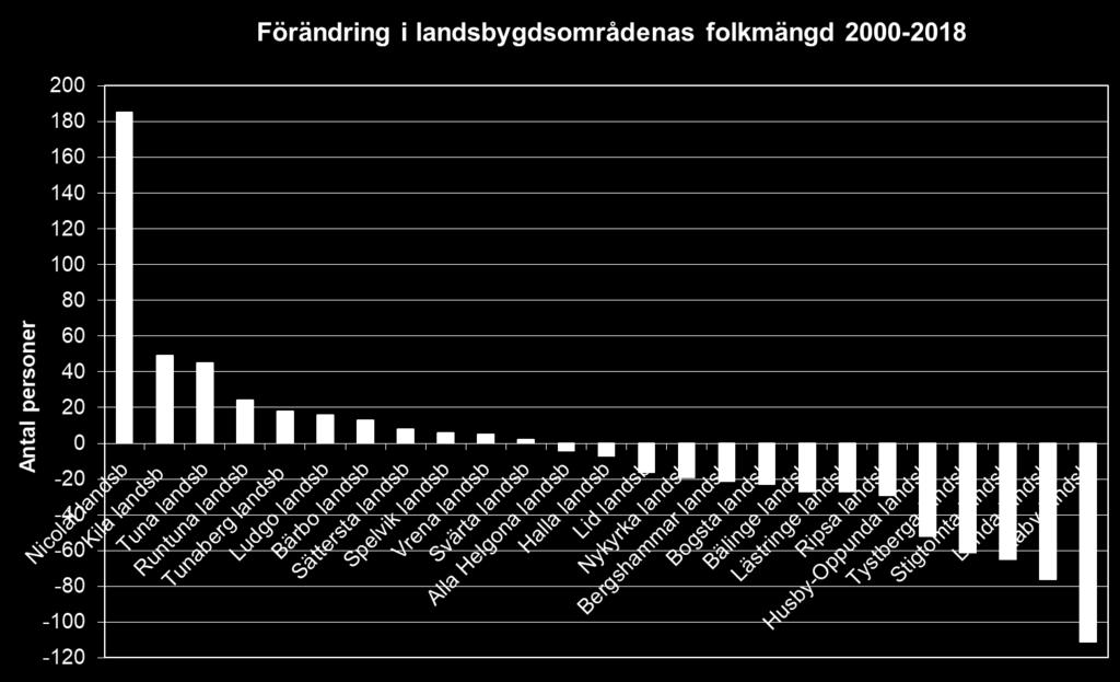 Figur 21 Förändring i landsbygdsområdenas befolkningsmängd 2000-2018 I figurerna 21 och 22 samt i Karta 1 redovisas förändringar