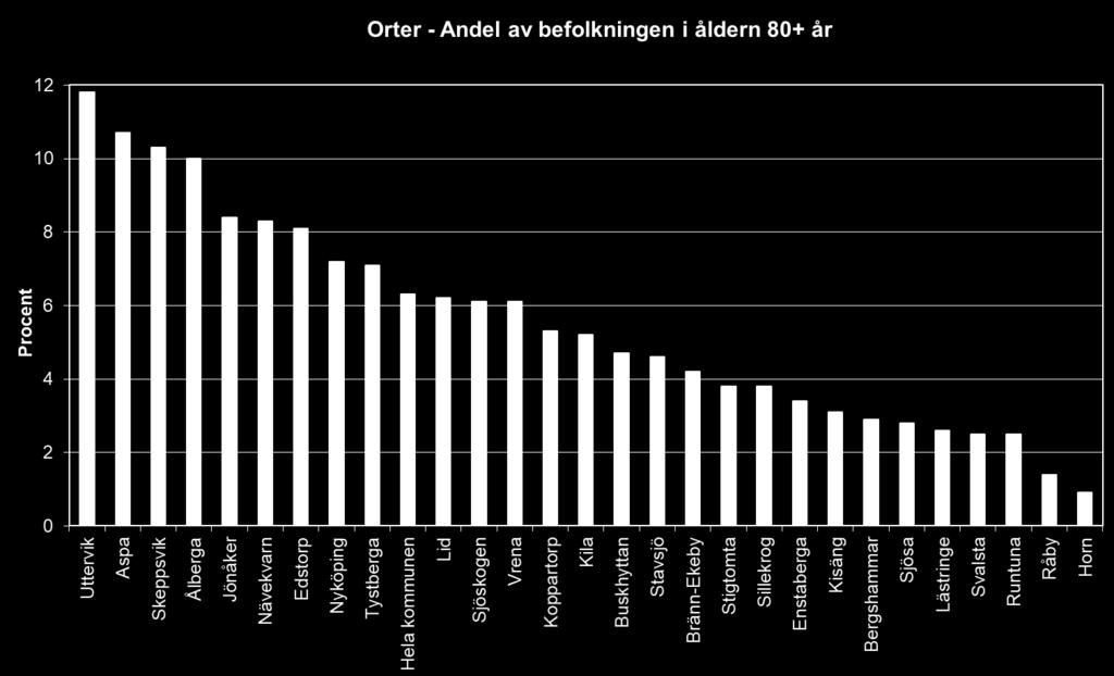 Figur 25 Andel av befolkningen i orterna som är 65-79 år