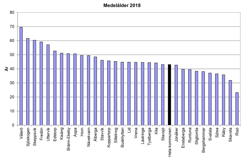 Medelålder i kommunens orter Figur 27 Medelåldern i kommunens orter 2018 De två orter vars befolkning har högst medelålder är båda fritidshusområden, nämligen Vålarö och Sjöskogen.