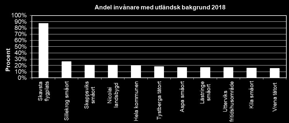 Medelåldern i kommunens landsbygdsområden Figur 32 Medelåldern i kommunens landsbygdsområden 2018 Medelåldern på kommunens landsbygdsbefolkning skiljer sig relativt lite från område till område.