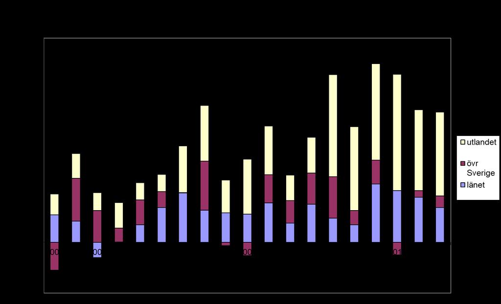 Figur 9 Utflyttningen 2000-2018 Figur 10 Flyttnettot 2000-2018 När vi studerar