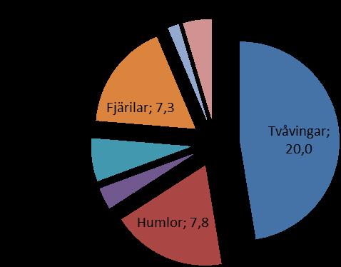 Figur 18. Det genomsnittliga besöksantalet per respektive funktionell grupp (pälsbeklädda tvåvingar och kala tvåvingar sammanslagna) för säsongen 2011. Figur 19.