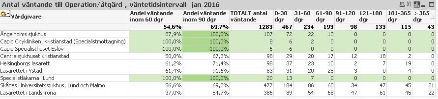 4 (5) I tabellen nedan visas aktuell väntetid januari 2016 inom specialiteten urologi totalt i.