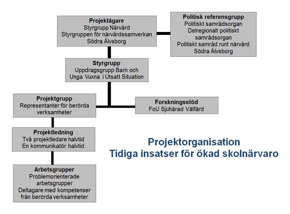 Projektets organisation och syfte Projektet riktades till årskurs 1-3 på sex utvalda projektskolor i Borås Stad för att tidigt kunna uppmärksamma elever som hade en oroande frånvaro.