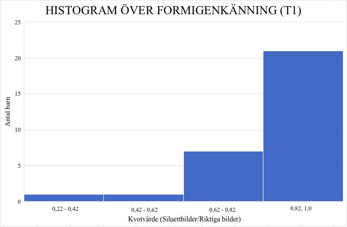 Figur 1. Figuren visar deltagarnas kvotvärde på formigenkänningtestet (T1), (Range= 0,22 1,0, max= 1,0).