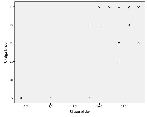 Figur 2. Scatterplot som visar deltagarnas resultat på båda delar av formigenkänningstestet (T1).
