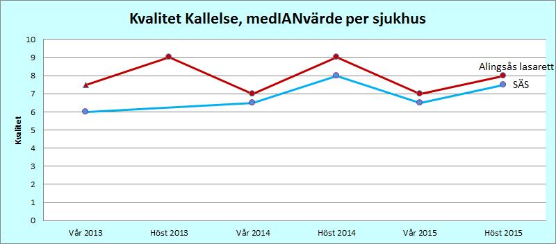 2) Kallelse - kvalitet Kurvornas flacka utveckling bör tolkas som att sjukhusen har svårt att hitta