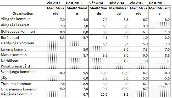 2) Vårdplan kvalitet: De spretiga kurvorna tyder på varierande framgång hos de olika organisationerna vad