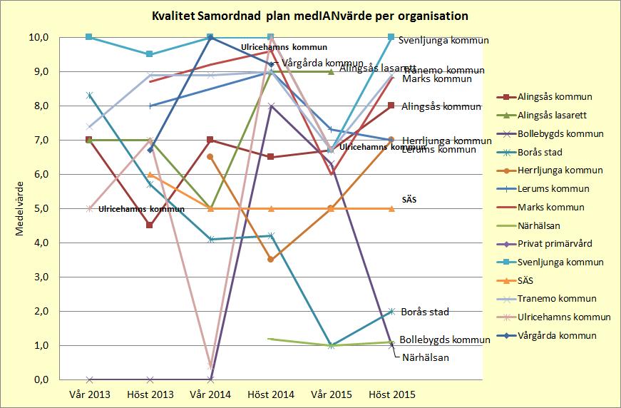 Flertalet organisationer har använt framgångsrika förbättringmetoder, andra har fortfarande svårt att hitta