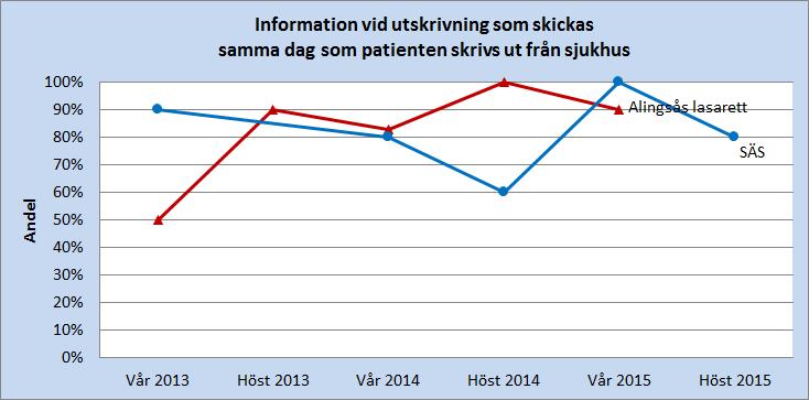 Information vid utskrivning 1) Information vid utskrivning följsamhet. Information vid utskrivning 5 skickas samma dag patienten lämnar sjukhuset.