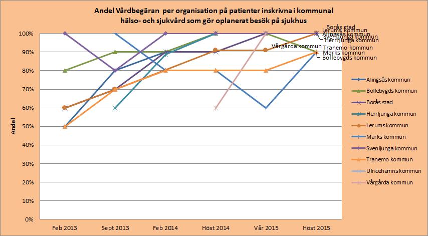 Målet är att Vårdbegäran ska skickas på alla patienter inskrivna i kommunal hälso- och sjukvård som gör ett