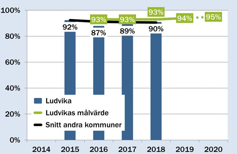 1.8 Vad skulle du helst göra efter gymnasiet? Åk 2 Topp tre 1. Studera på högskola eller universitet (32,1%) 2. Jobba här i kommunen eller annan kommun i närheten (17,1%) 3.